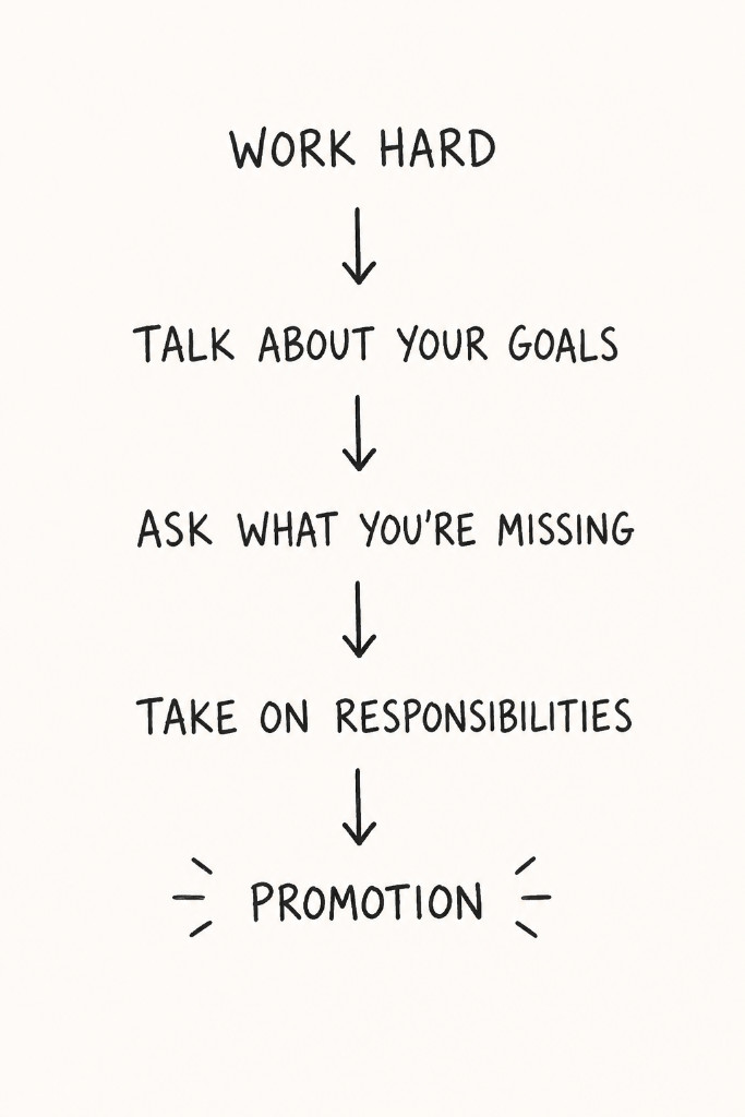 Work hard. Talk about your goals. Ask what you're missing. Take on responsibilities. Promotion.